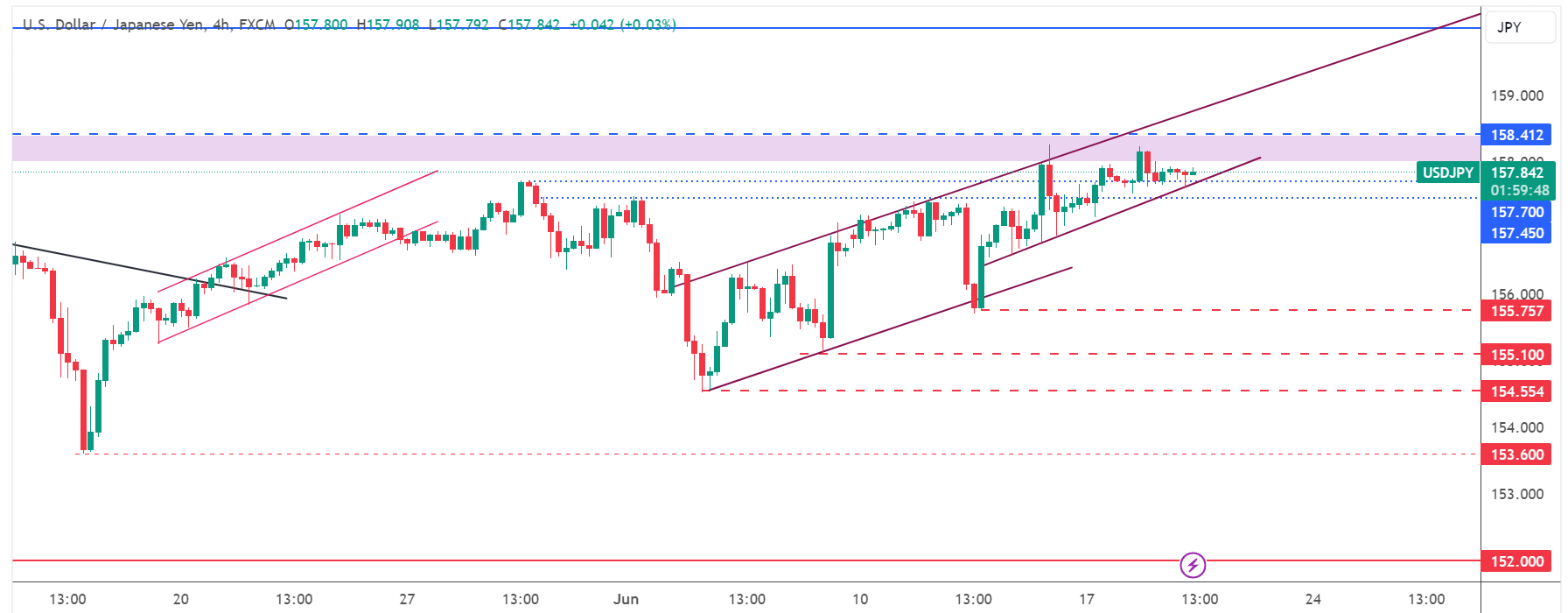 متابعة تحليل USD/JPY