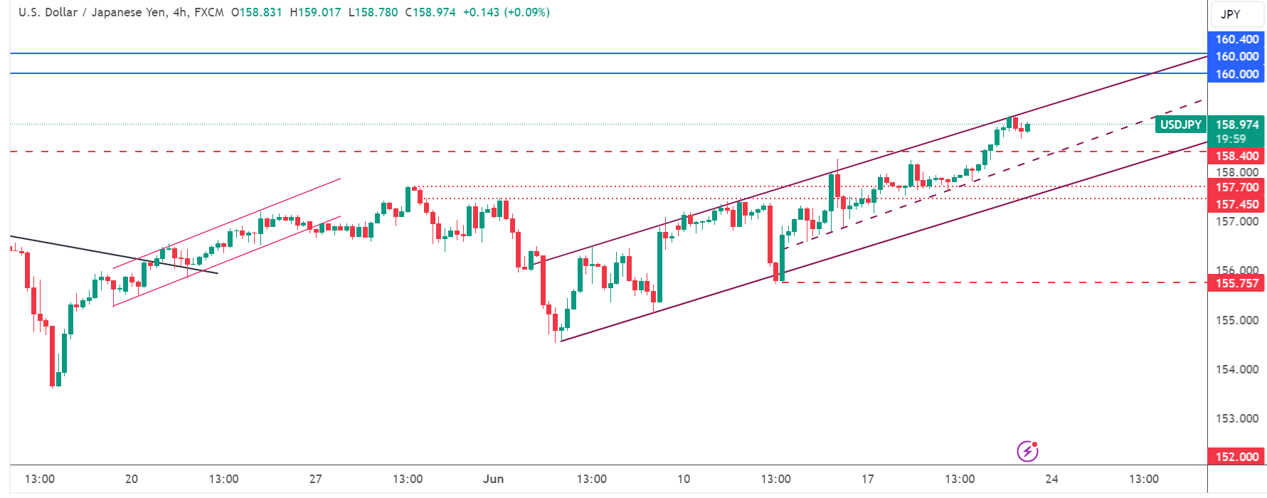 تحديث تحليل زوج USD/JPY