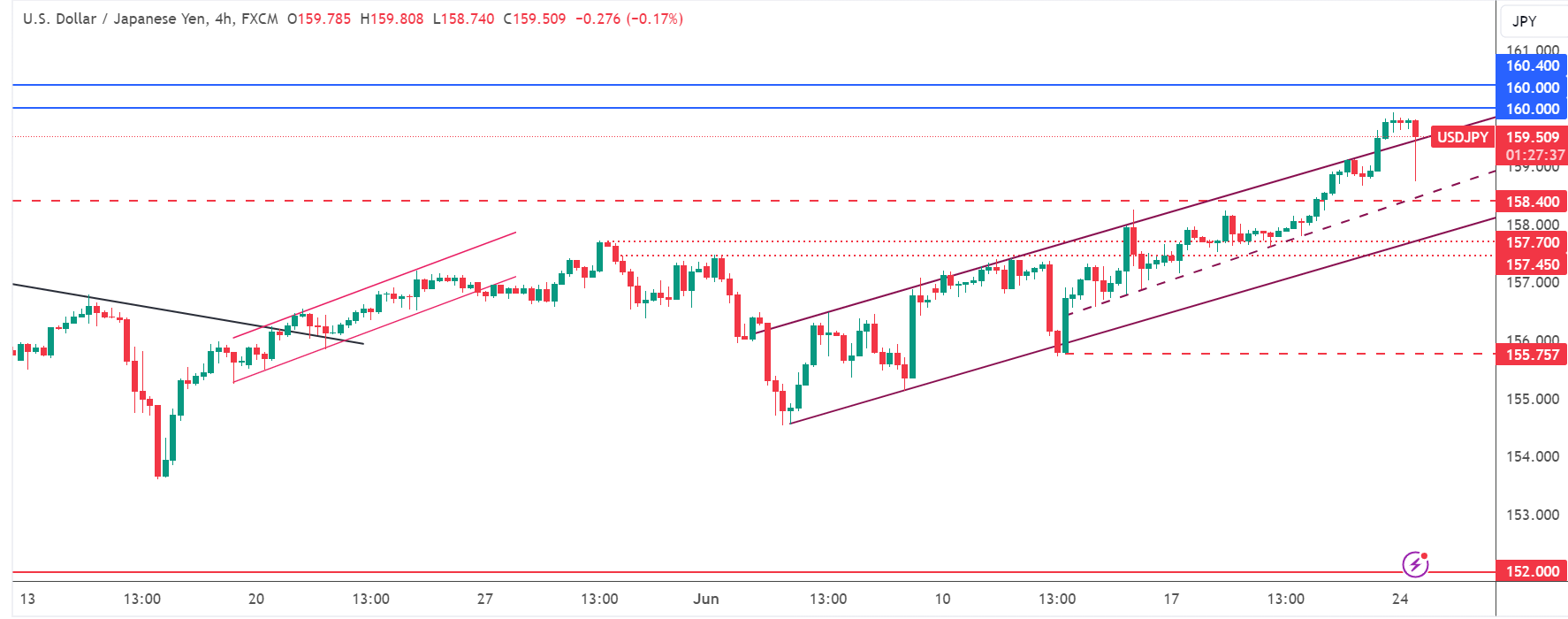 تحديث تحليل زوج USD/JPY