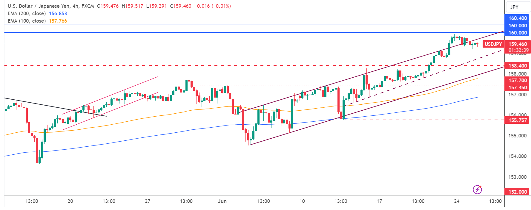 متابعة تحليل USD/JPY