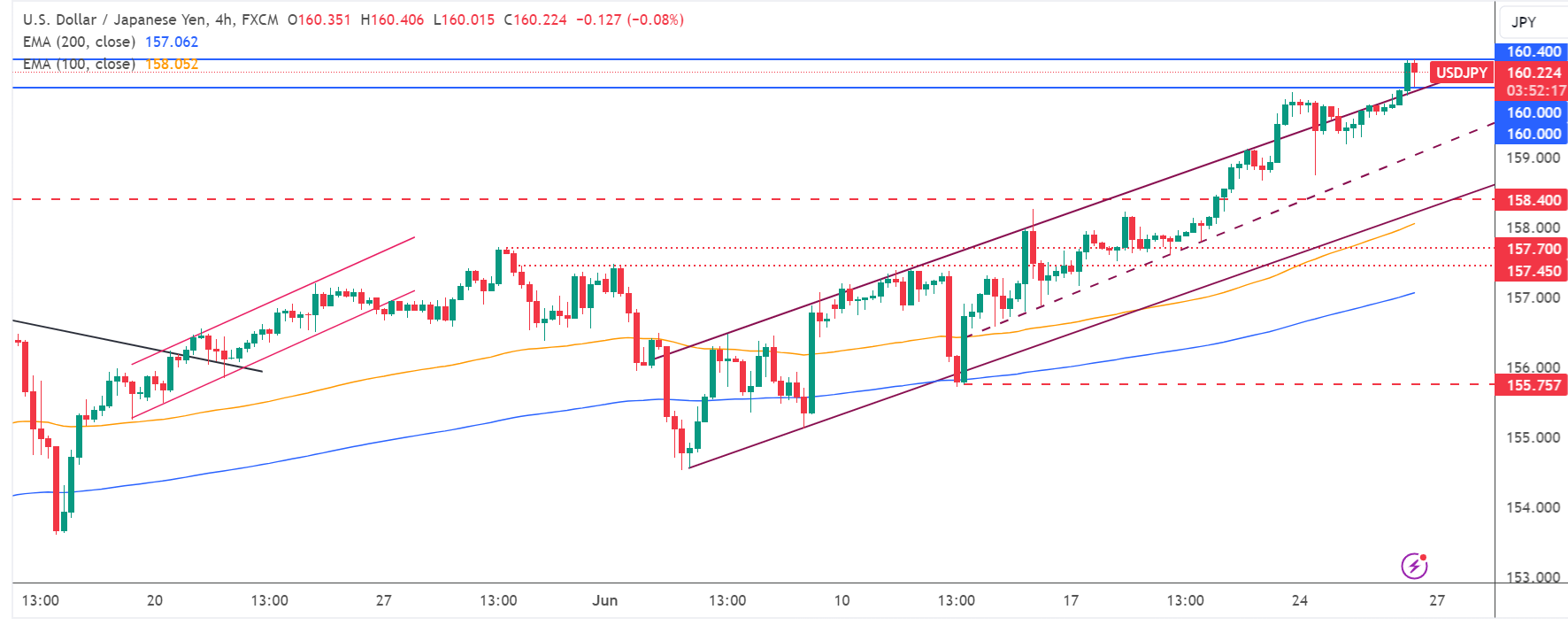 تحديث تحليل زوج USD/JPY