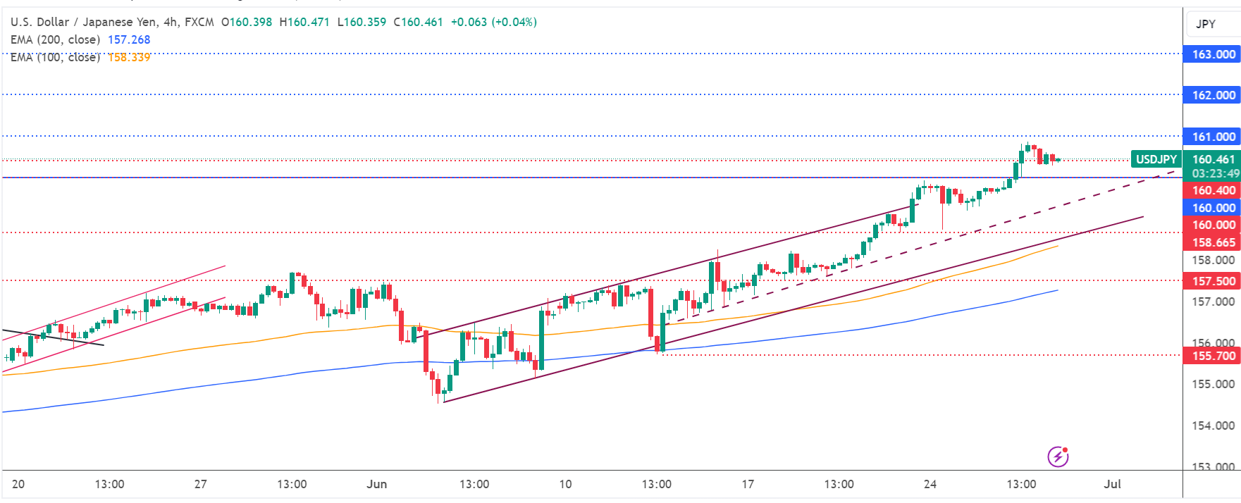 تحديث تحليل زوج USD/JPY