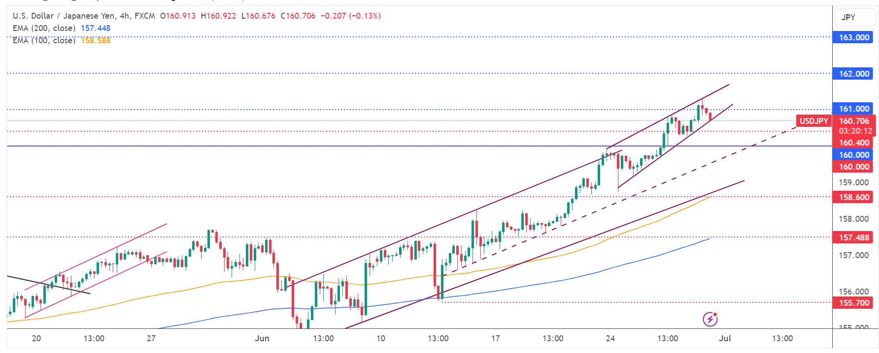 تحديث تحليل زوج USD/JPY