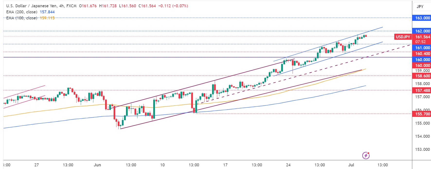 تحديث تحليل زوج USD/JPY