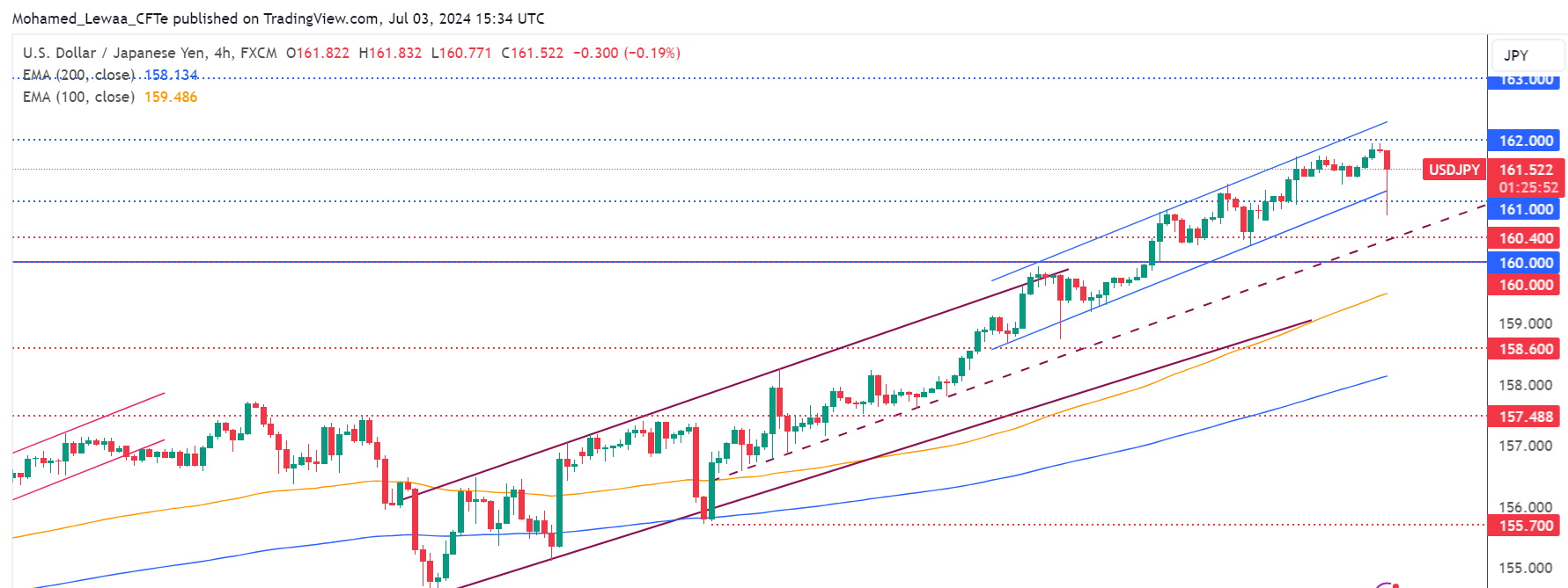 متابعة تحليل USD/JPY