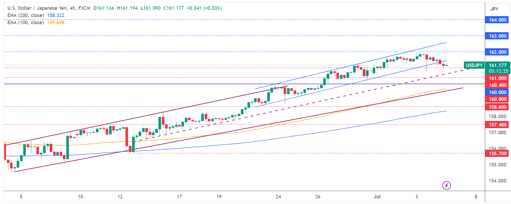 تحديث تحليل زوج USD/JPY