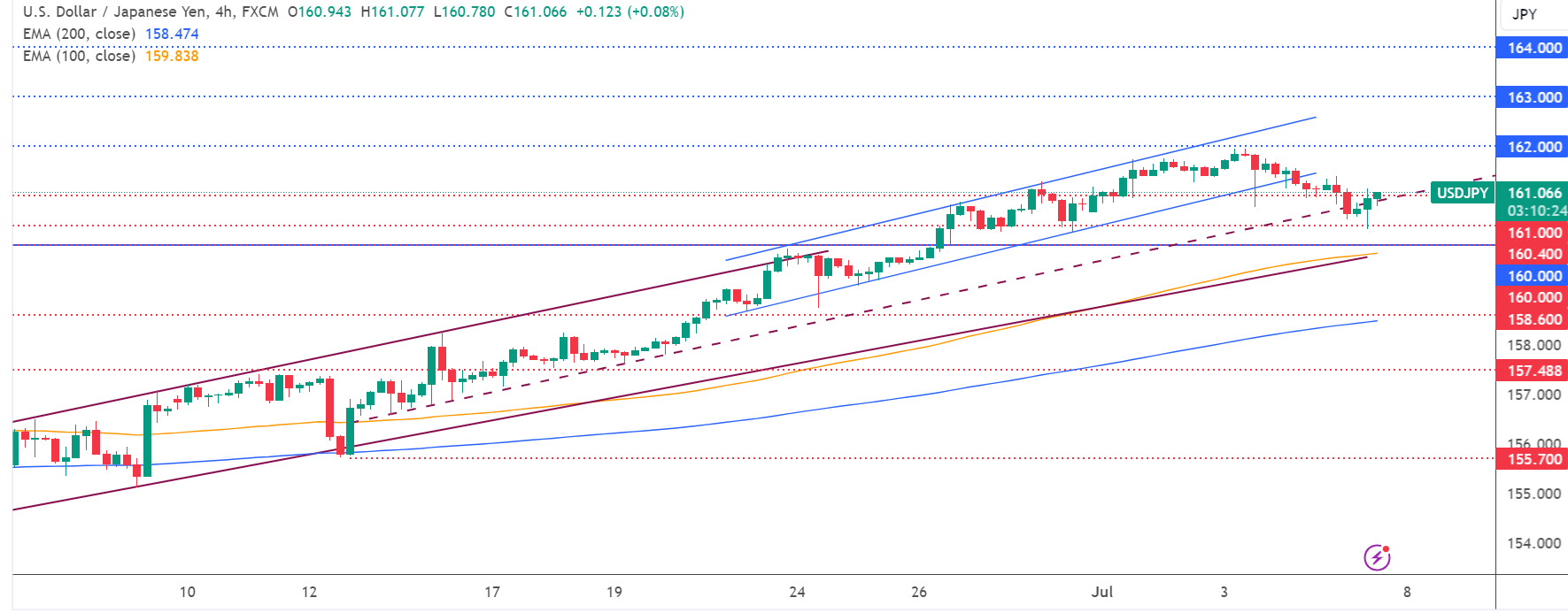 متابعة تحليل USD/JPY