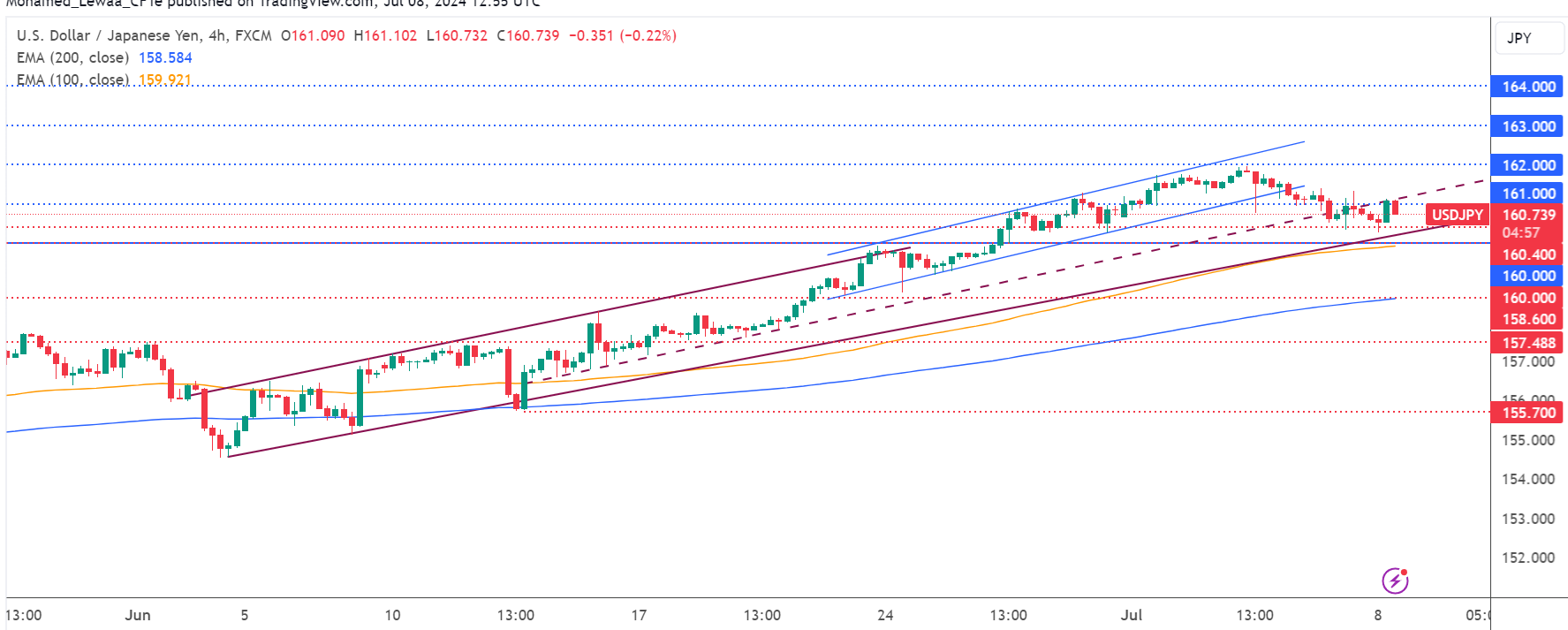 تحديث تحليل زوج USD/JPY