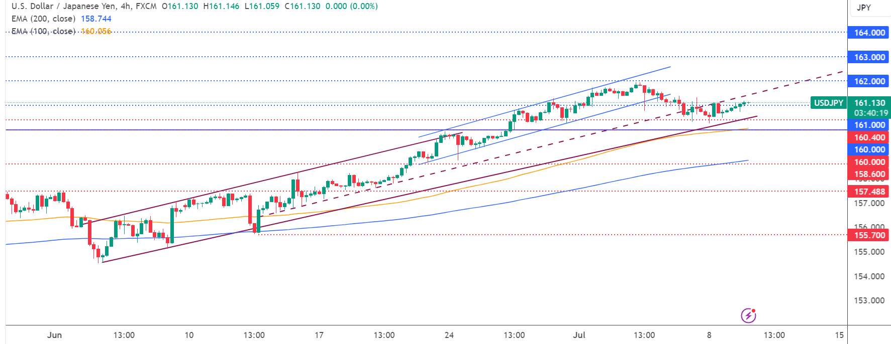 متابعة تحليل USD/JPY