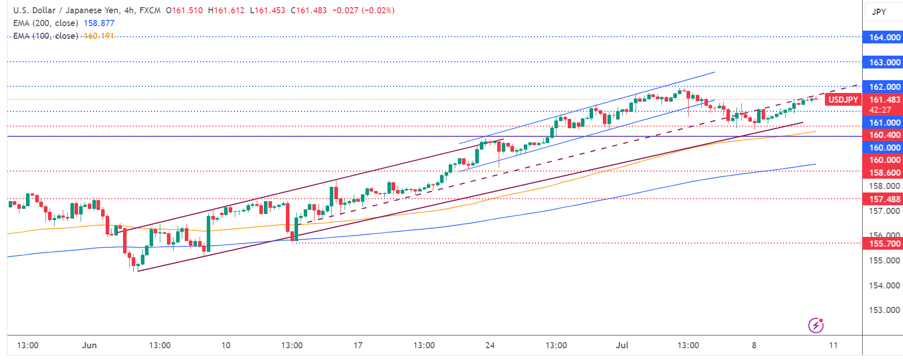 متابعة تحليل USD/JPY