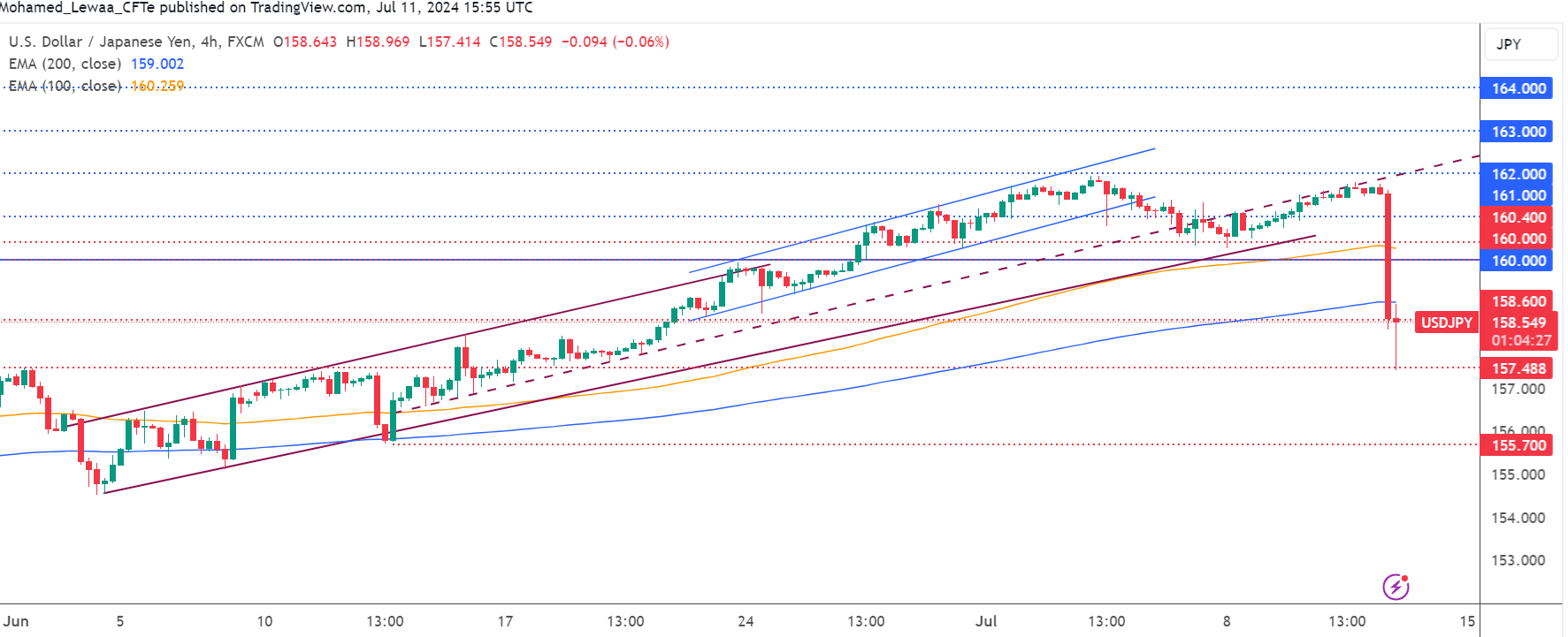 تحديث تحليل زوج USD/JPY