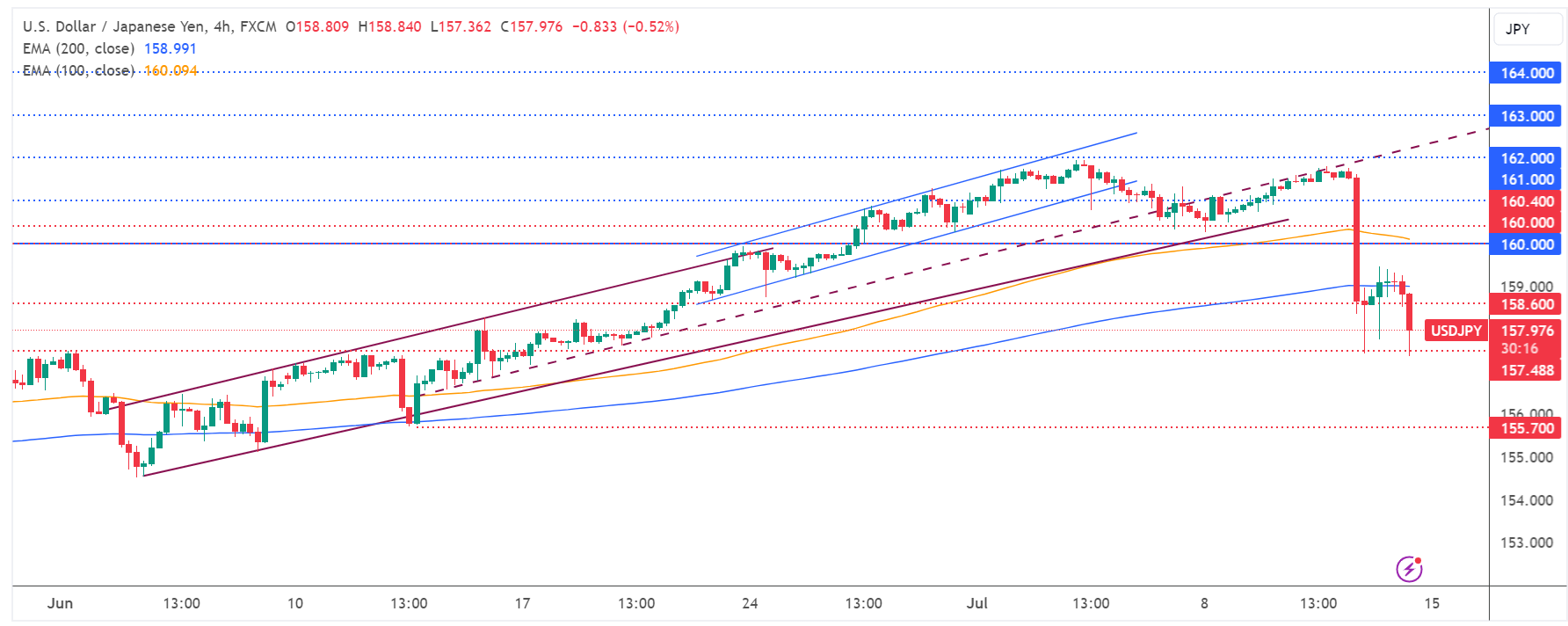 تحديث تحليل زوج USD/JPY