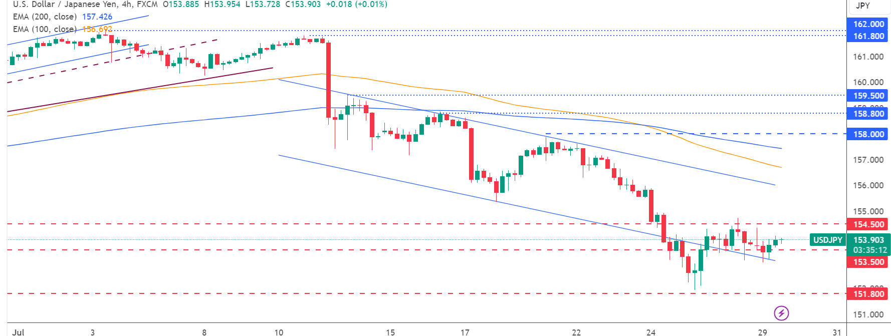 متابعة تحليل USD/JPY