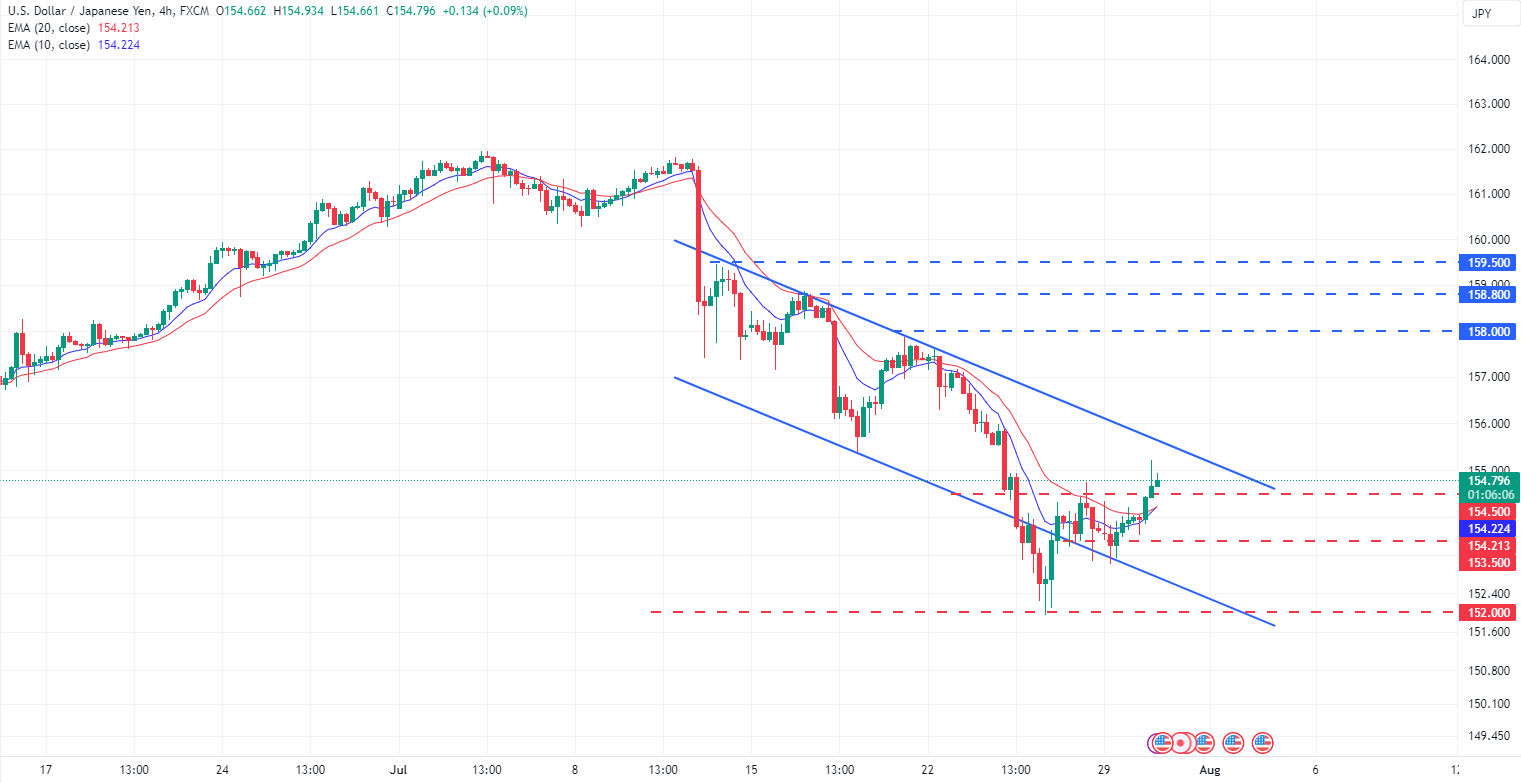 متابعة تحليل USD/JPY