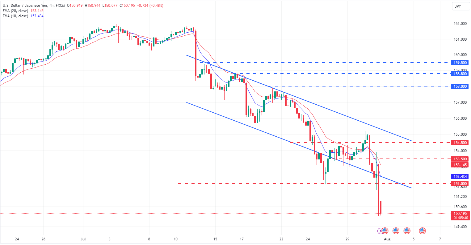 تحديث تحليل USD/JPY