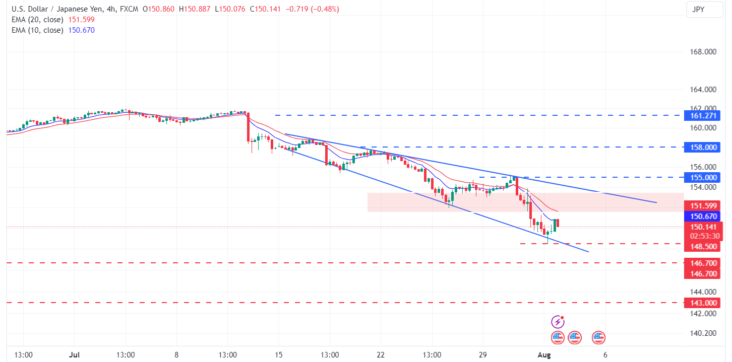 تحليل زوج USD/JPY