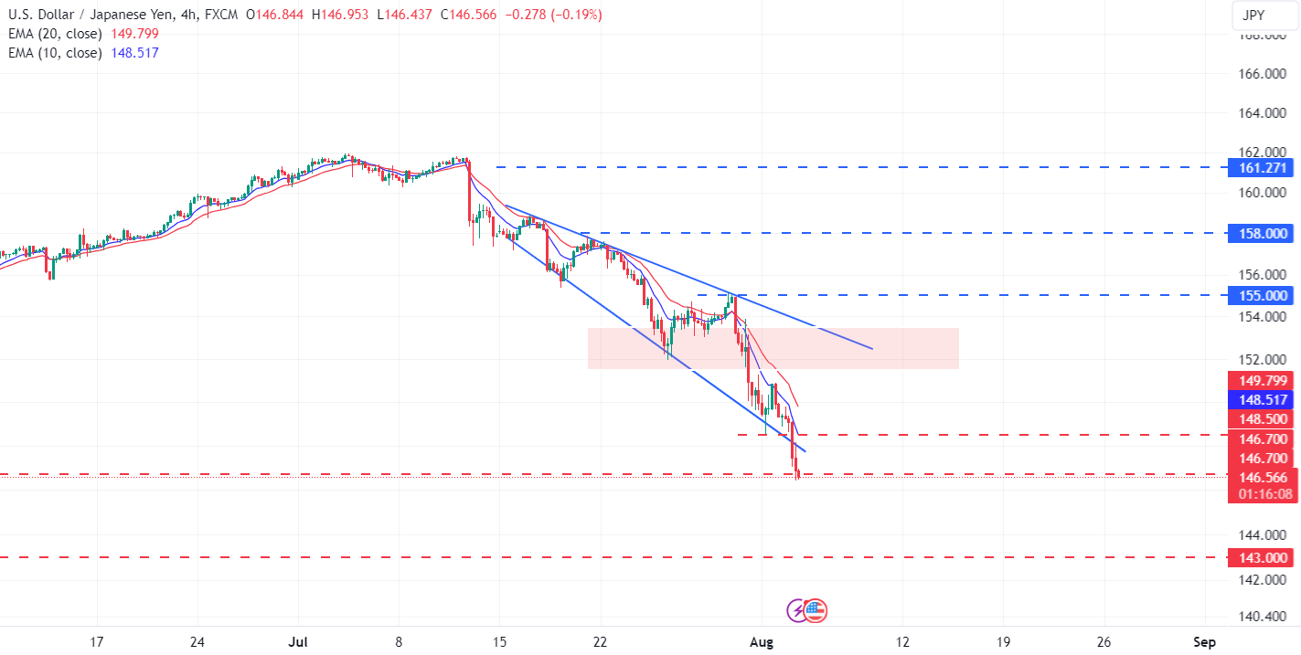 تحليل زوج USD/JPY