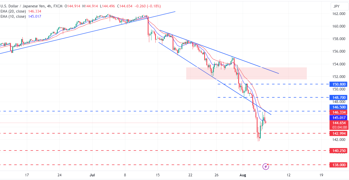 تحديث لتحليل USD/JPY