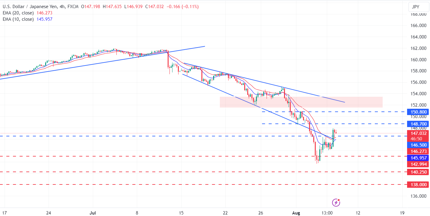 تحليل زوج USD/JPY