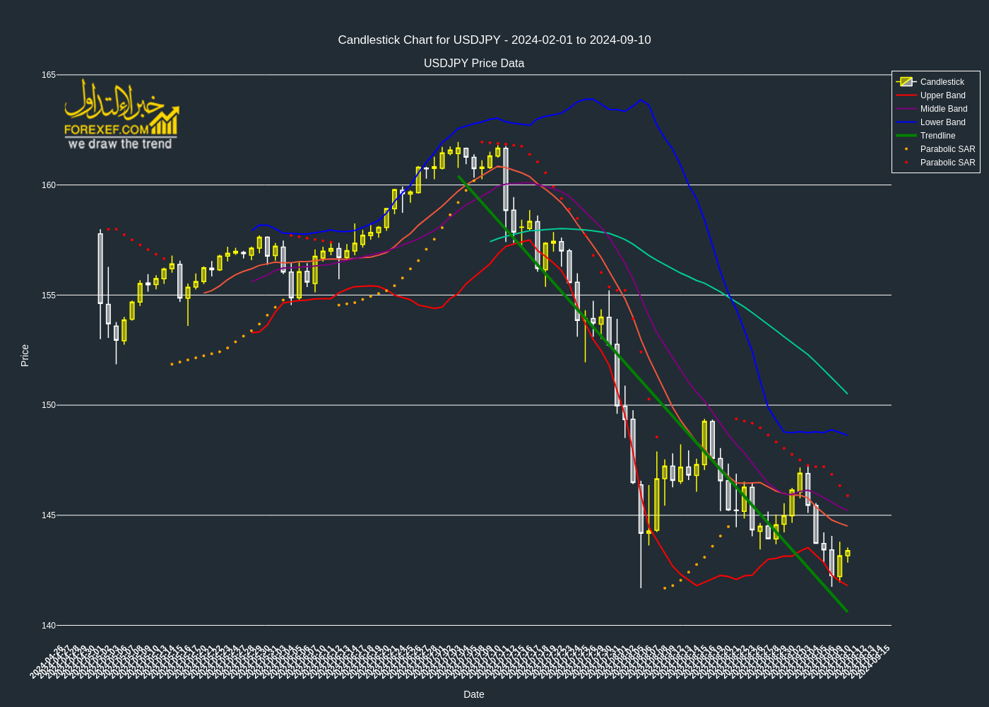 تحليل فني لزوج USDJPY على الإطار الزمني اليومي 