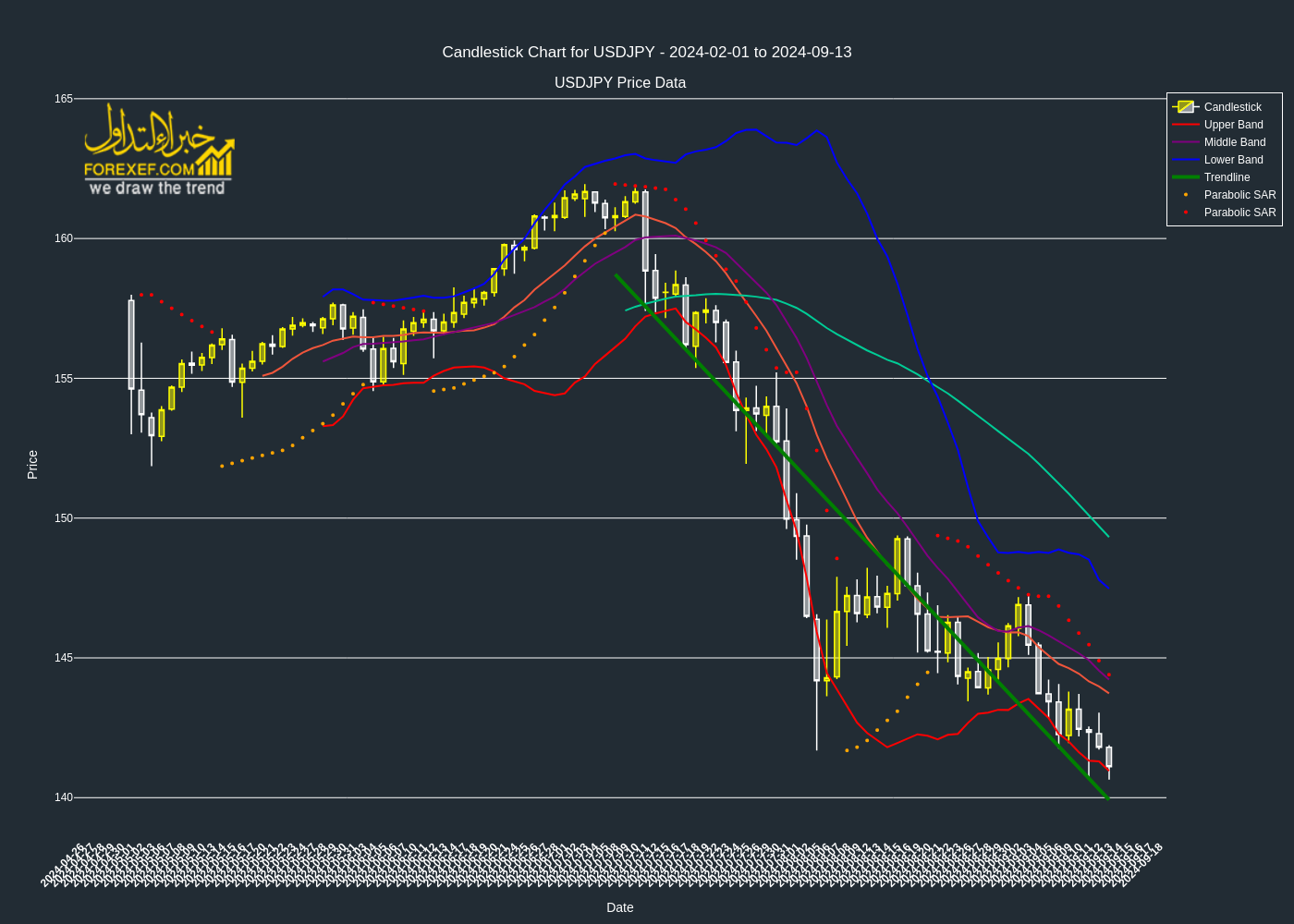 تحليل فني لزوج USDJPY على الإطار الزمني اليومي 