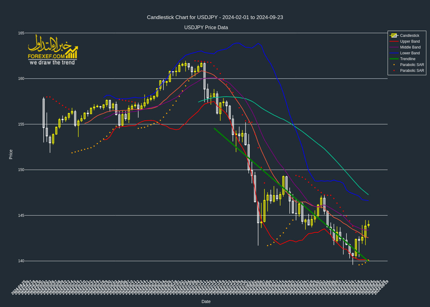 تحليل فني لزوج  USDJPY على الإطار الزمني اليومي 