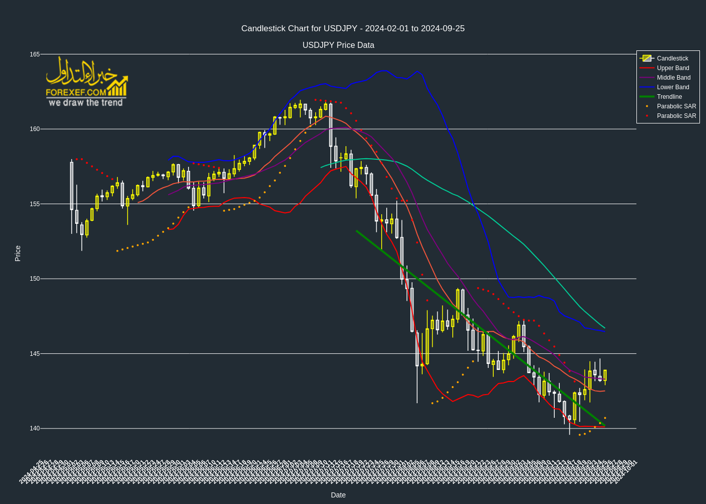 تحليل فني لزوج  USDJPY على الإطار الزمني اليومي 