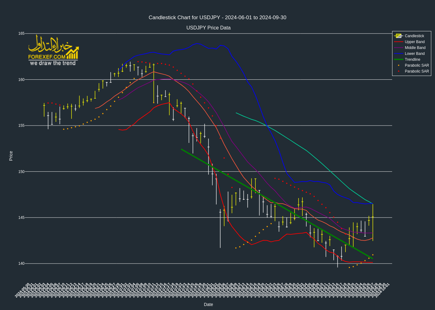 تحليل فني لزوج  USDJPY على الإطار الزمني اليومي 