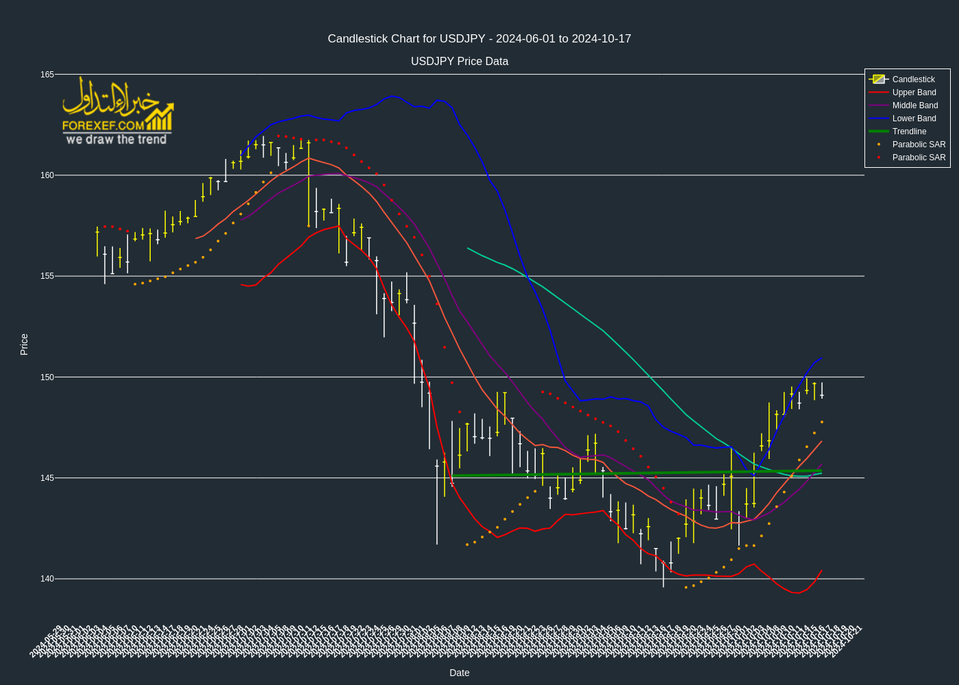 تحليل فني لزوج USDJPY على الإطار الزمني اليومي 