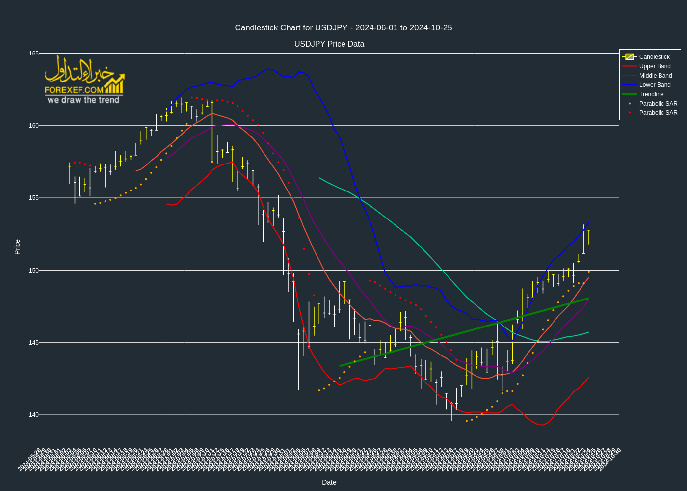 تحليل فني لزوج  USDJPY على الإطار الزمني اليومي 