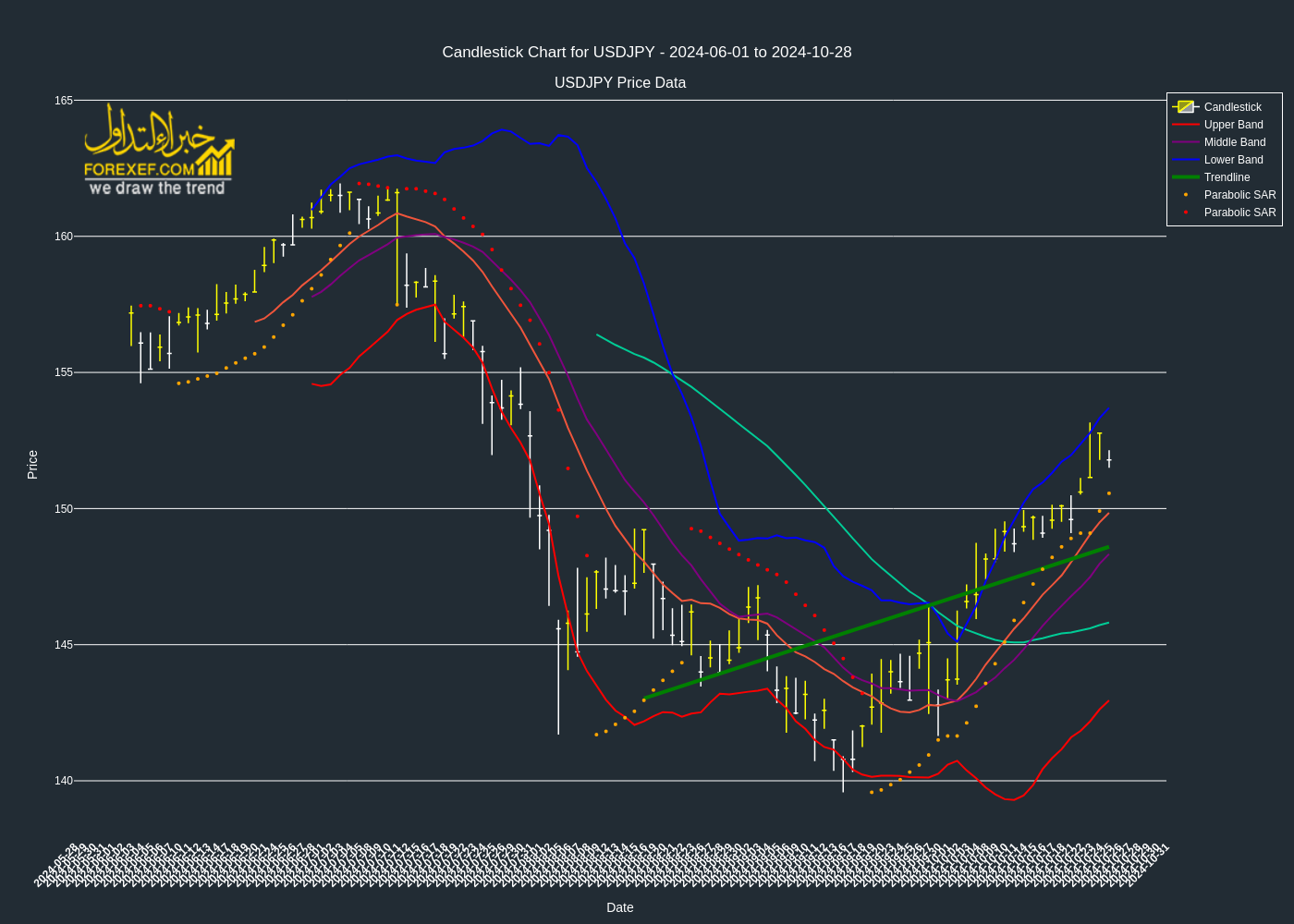 تحليل فني لزوج  USDJPY على الإطار الزمني اليومي 