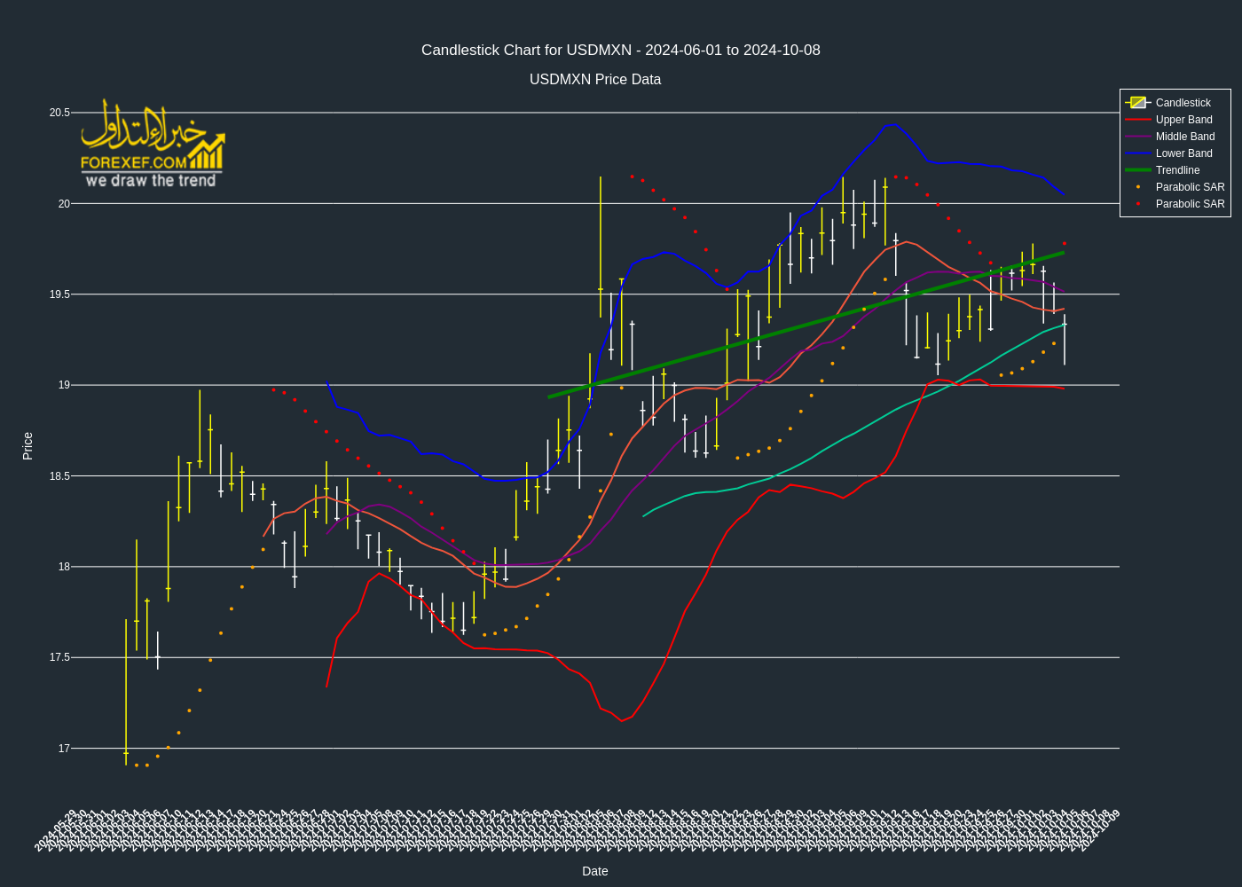 تحليل فني لزوج  USDMXN على الإطار الزمني اليومي 