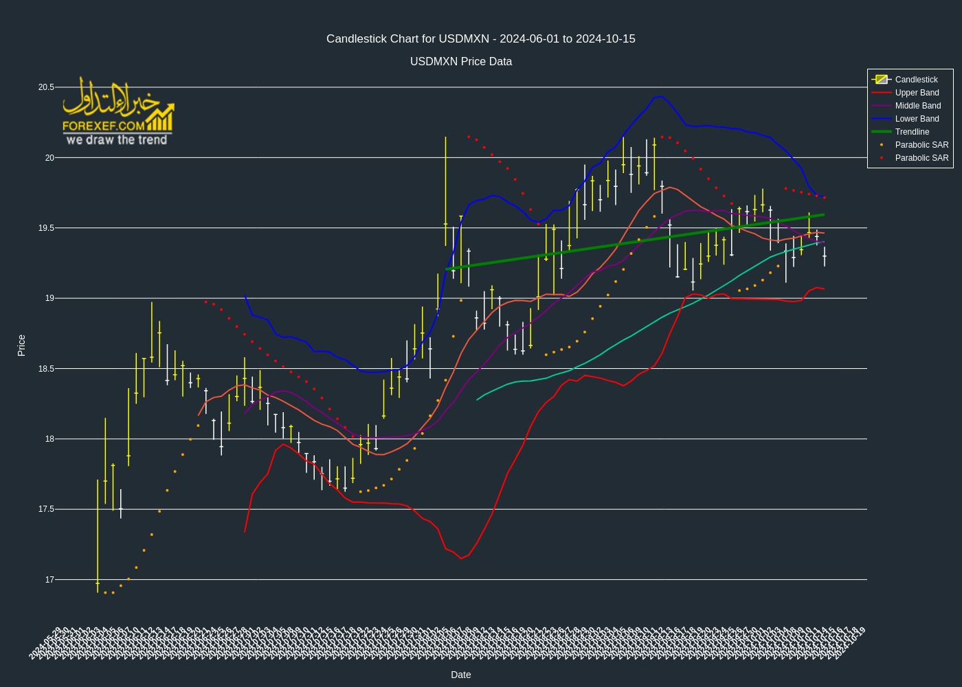 تحليل فني لزوج  USDMXN على الإطار الزمني اليومي 