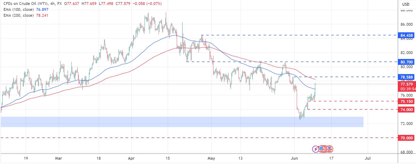 تحديث تحليل النفط US OIL