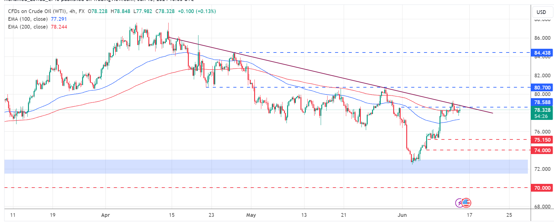 تحديث تحليل النفط US OIL