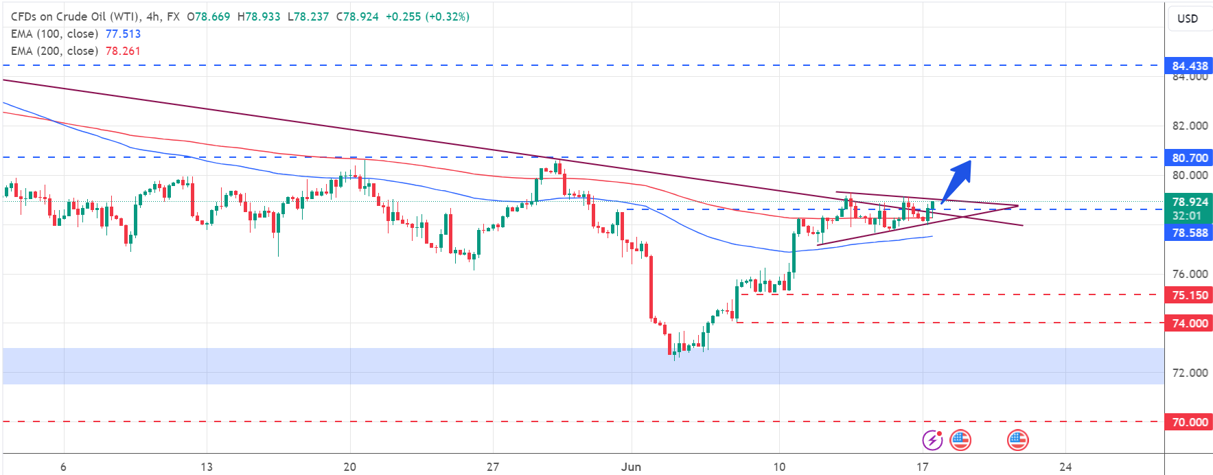 تحديث تحليل النفط US OIL