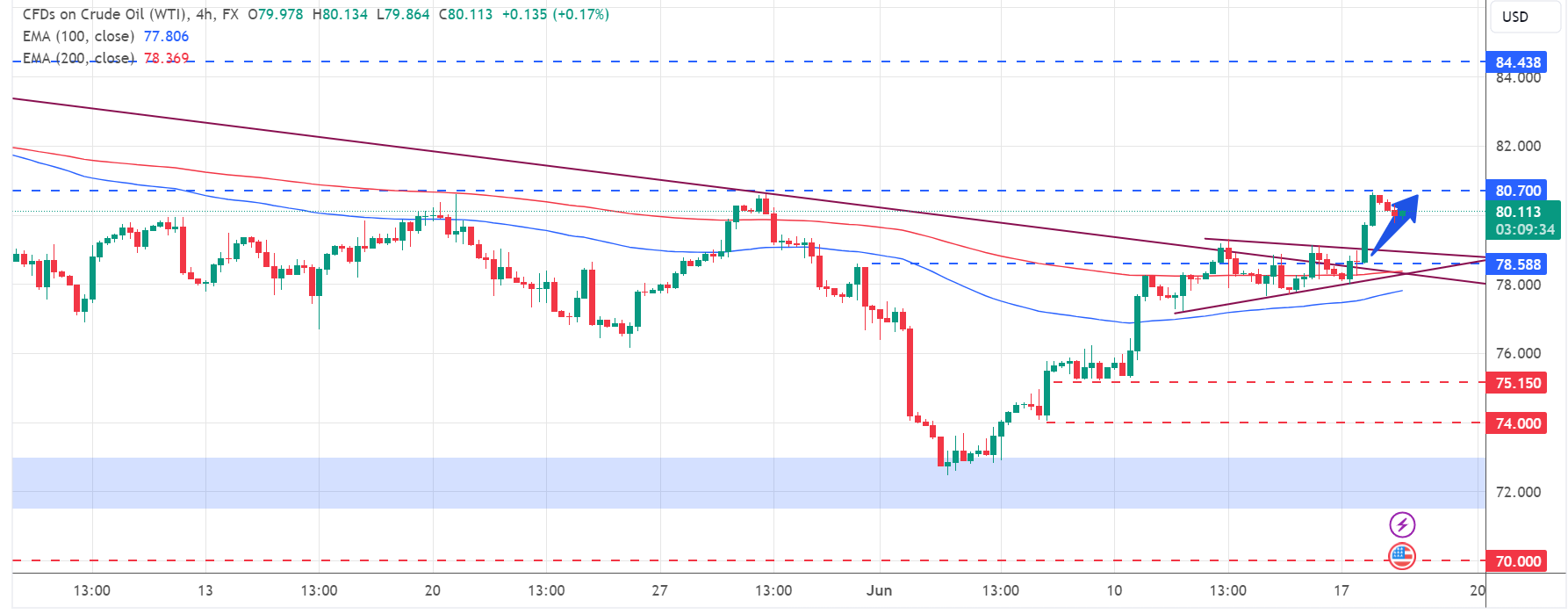 تحديث تحليل النفط US OIL