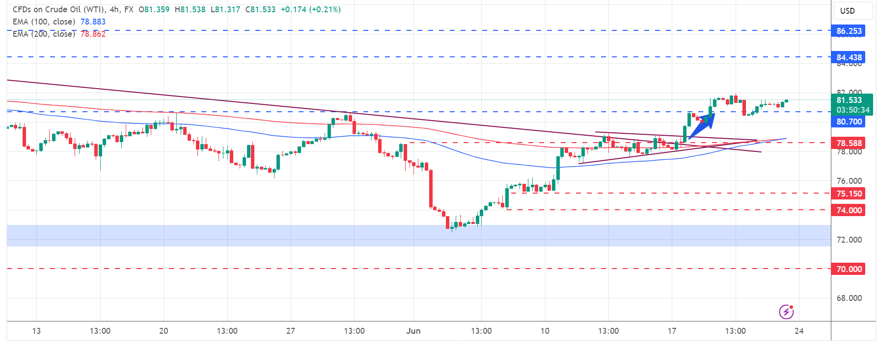 تحديث تحليل النفط US OIL