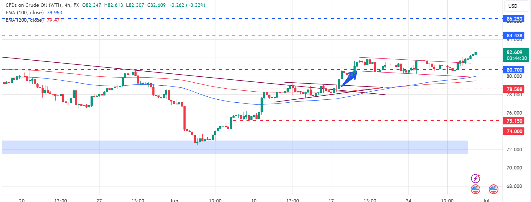 تحديث تحليل النفط US OIL