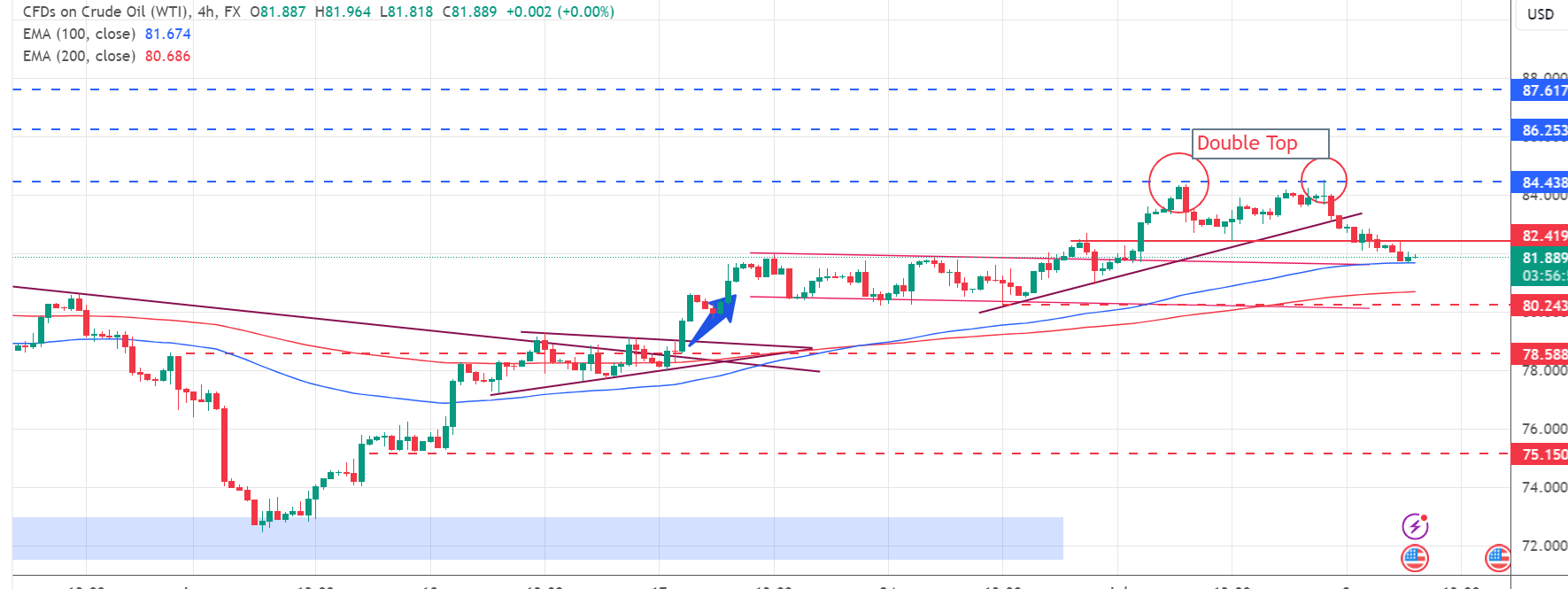 تحديث تحليل النفط US OIL