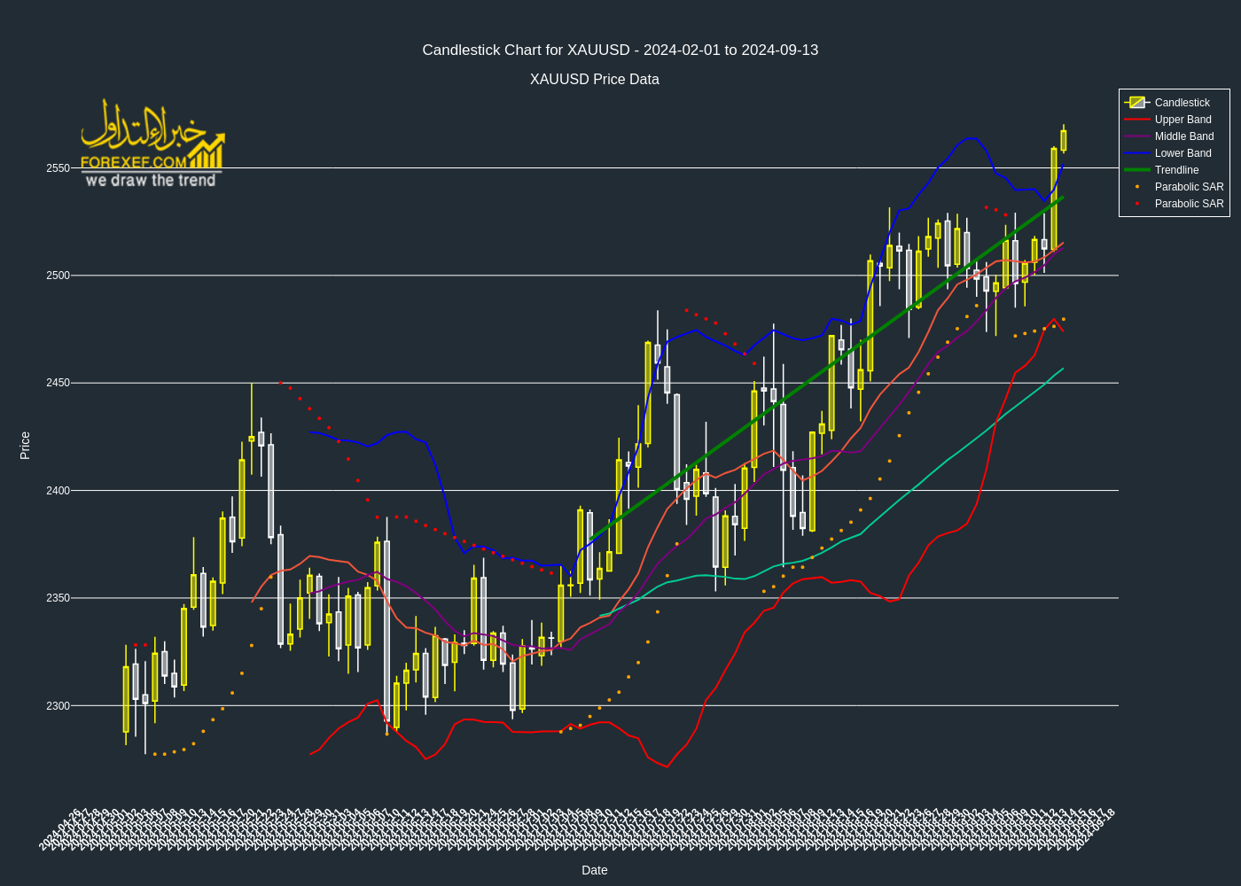 تحليل فني للذهب XAUUSD على الإطار الزمني اليومي 